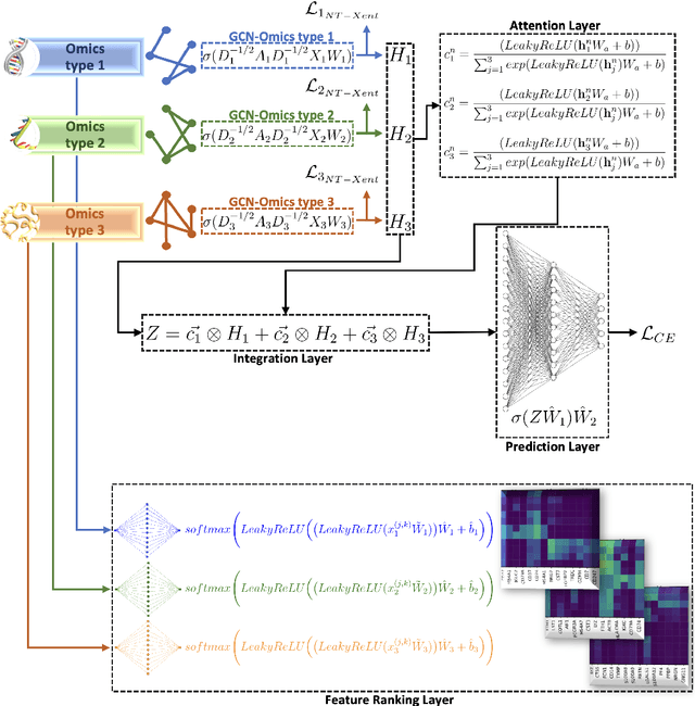 Figure 1 for IGCN: Integrative Graph Convolutional Networks for Multi-modal Data