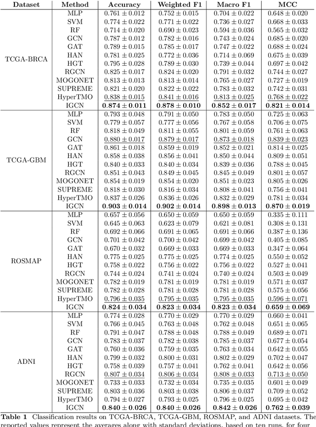 Figure 2 for IGCN: Integrative Graph Convolutional Networks for Multi-modal Data