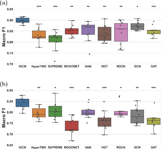Figure 3 for IGCN: Integrative Graph Convolutional Networks for Multi-modal Data