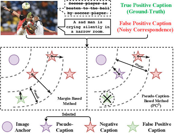 Figure 1 for PC$^2$: Pseudo-Classification Based Pseudo-Captioning for Noisy Correspondence Learning in Cross-Modal Retrieval