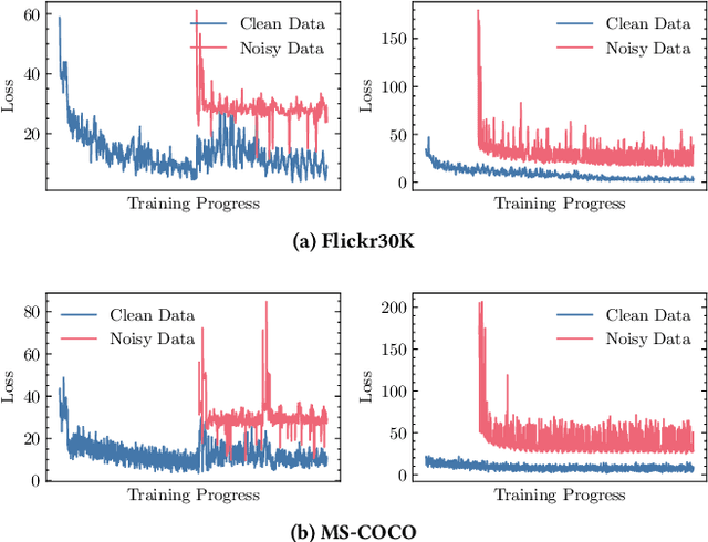 Figure 3 for PC$^2$: Pseudo-Classification Based Pseudo-Captioning for Noisy Correspondence Learning in Cross-Modal Retrieval