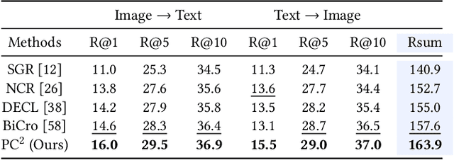 Figure 4 for PC$^2$: Pseudo-Classification Based Pseudo-Captioning for Noisy Correspondence Learning in Cross-Modal Retrieval