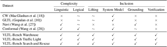 Figure 2 for Verifiable Natural Language to Linear Temporal Logic Translation: A Benchmark Dataset and Evaluation Suite