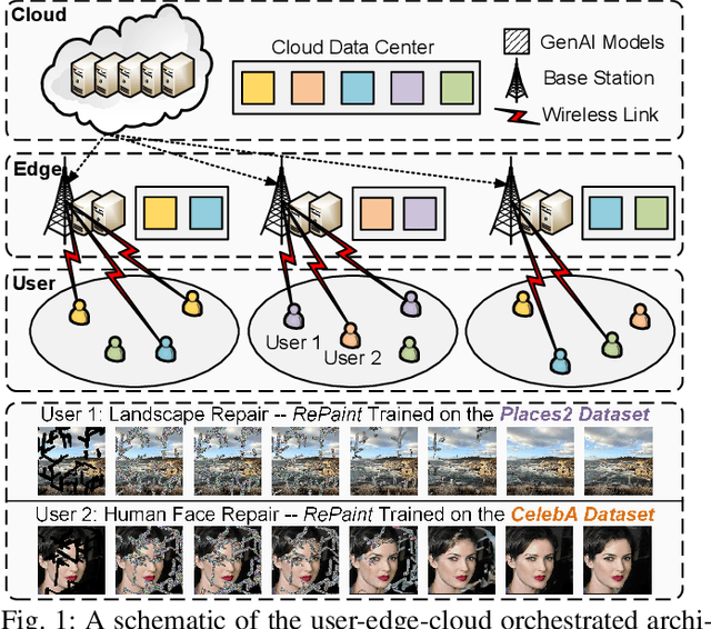 Figure 1 for Joint Model Caching and Resource Allocation in Generative AI-Enabled Wireless Edge Networks