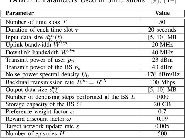 Figure 4 for Joint Model Caching and Resource Allocation in Generative AI-Enabled Wireless Edge Networks