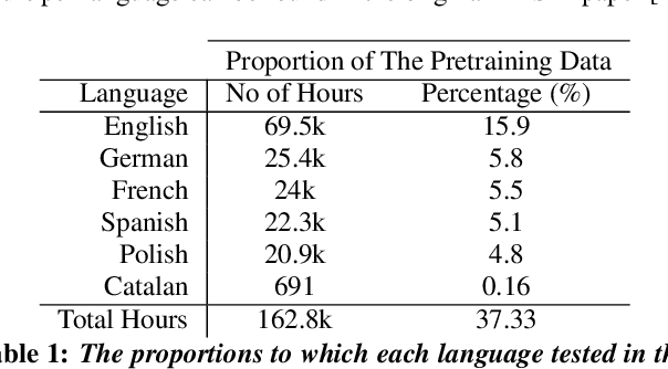 Figure 1 for Language Bias in Self-Supervised Learning For Automatic Speech Recognition