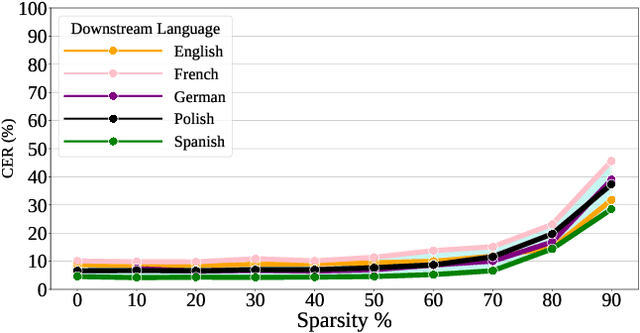 Figure 3 for Language Bias in Self-Supervised Learning For Automatic Speech Recognition