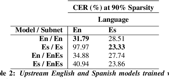 Figure 4 for Language Bias in Self-Supervised Learning For Automatic Speech Recognition