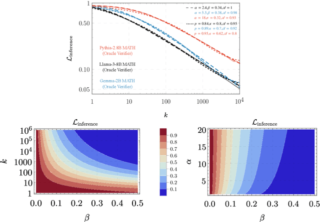 Figure 2 for A Simple Model of Inference Scaling Laws