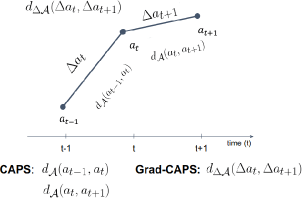 Figure 1 for Gradient-based Regularization for Action Smoothness in Robotic Control with Reinforcement Learning