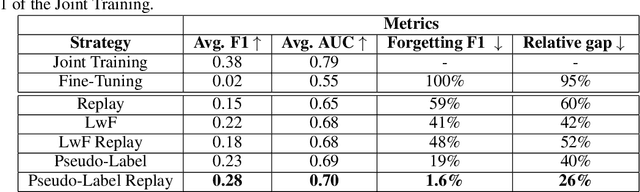 Figure 2 for Multi-Label Continual Learning for the Medical Domain: A Novel Benchmark
