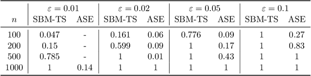 Figure 2 for Network two-sample test for block models