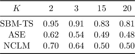 Figure 3 for Network two-sample test for block models