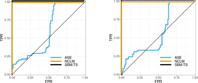 Figure 4 for Network two-sample test for block models