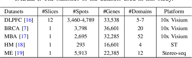 Figure 4 for Masked Graph Autoencoders with Contrastive Augmentation for Spatially Resolved Transcriptomics Data