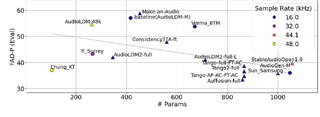 Figure 1 for Challenge on Sound Scene Synthesis: Evaluating Text-to-Audio Generation