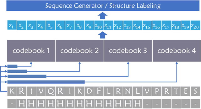 Figure 3 for Accelerating Antimicrobial Peptide Discovery with Latent Sequence-Structure Model