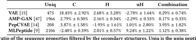Figure 2 for Accelerating Antimicrobial Peptide Discovery with Latent Sequence-Structure Model