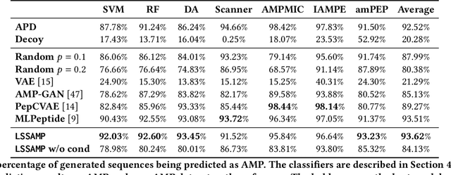 Figure 4 for Accelerating Antimicrobial Peptide Discovery with Latent Sequence-Structure Model