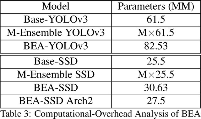 Figure 4 for BEA: Revisiting anchor-based object detection DNN using Budding Ensemble Architecture