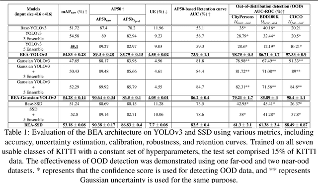 Figure 2 for BEA: Revisiting anchor-based object detection DNN using Budding Ensemble Architecture