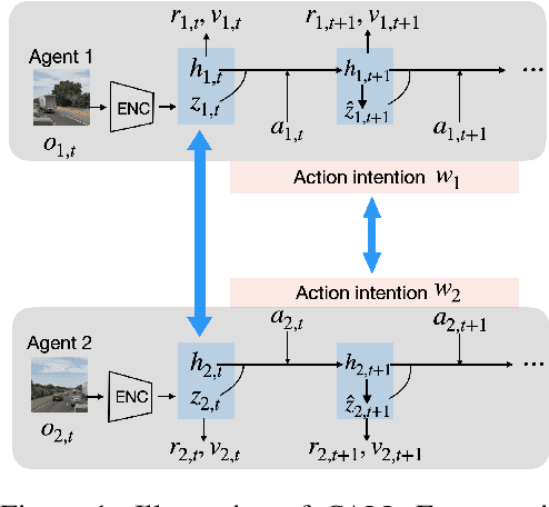 Figure 2 for Ego-centric Learning of Communicative World Models for Autonomous Driving