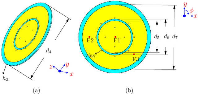 Figure 2 for Flexible Multimode-Based Beamforming MIMO Antenna