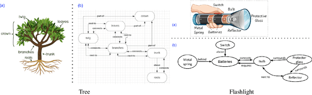 Figure 3 for Do language models have coherent mental models of everyday things?
