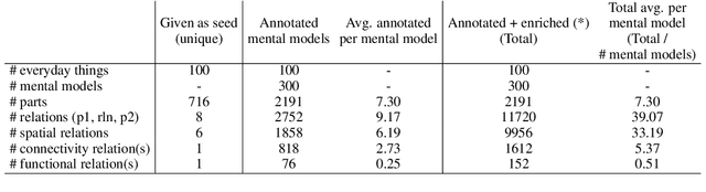 Figure 2 for Do language models have coherent mental models of everyday things?