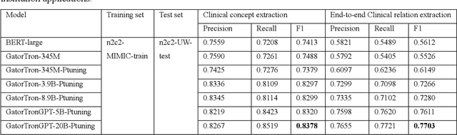 Figure 2 for Improving Generalizability of Extracting Social Determinants of Health Using Large Language Models through Prompt-tuning