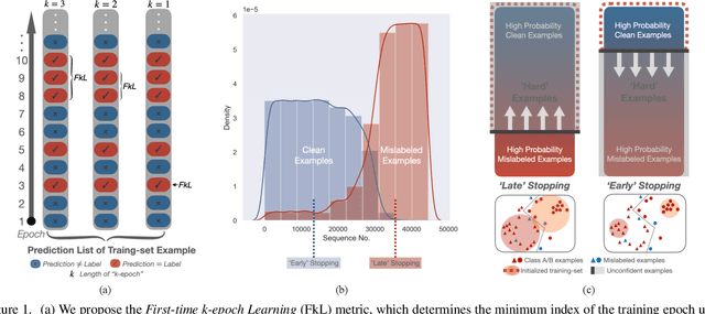 Figure 1 for Late Stopping: Avoiding Confidently Learning from Mislabeled Examples