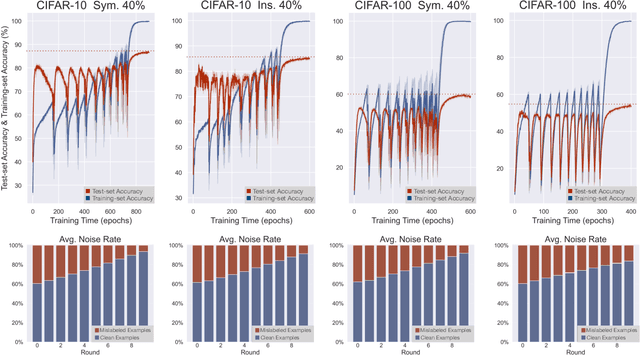 Figure 2 for Late Stopping: Avoiding Confidently Learning from Mislabeled Examples