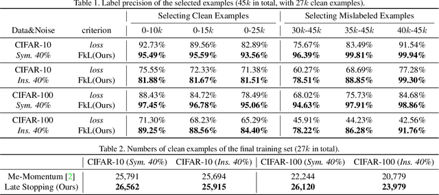 Figure 3 for Late Stopping: Avoiding Confidently Learning from Mislabeled Examples