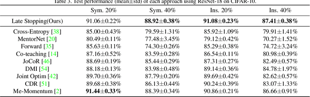 Figure 4 for Late Stopping: Avoiding Confidently Learning from Mislabeled Examples