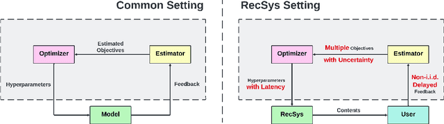 Figure 1 for HyperZero: A Customized End-to-End Auto-Tuning System for Recommendation with Hourly Feedback