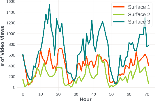 Figure 3 for HyperZero: A Customized End-to-End Auto-Tuning System for Recommendation with Hourly Feedback