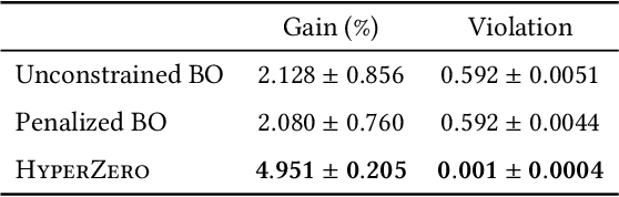 Figure 2 for HyperZero: A Customized End-to-End Auto-Tuning System for Recommendation with Hourly Feedback