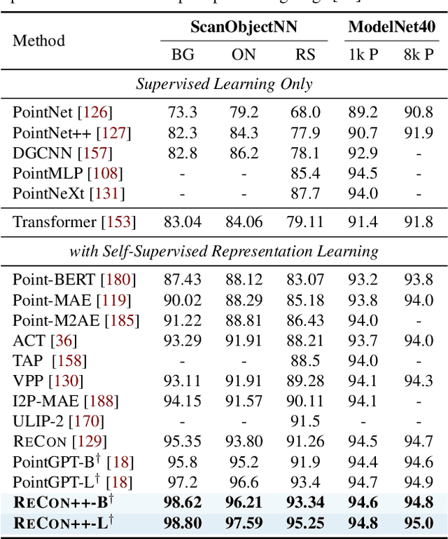 Figure 1 for ShapeLLM: Universal 3D Object Understanding for Embodied Interaction