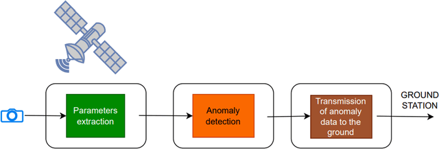 Figure 1 for AI techniques for near real-time monitoring of contaminants in coastal waters on board future Phisat-2 mission