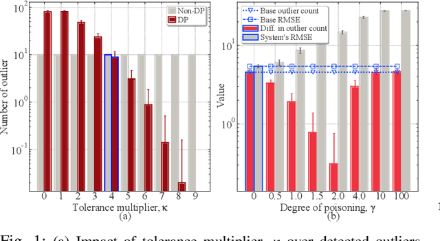 Figure 1 for Hiding in Plain Sight: Differential Privacy Noise Exploitation for Evasion-resilient Localized Poisoning Attacks in Multiagent Reinforcement Learning