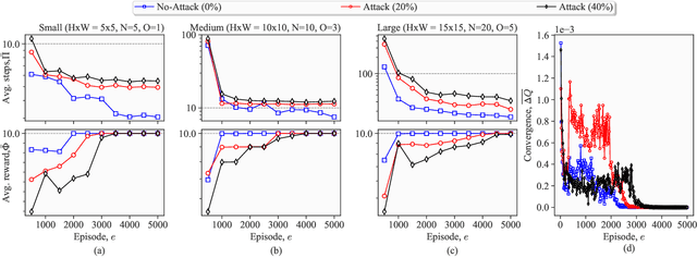 Figure 3 for Hiding in Plain Sight: Differential Privacy Noise Exploitation for Evasion-resilient Localized Poisoning Attacks in Multiagent Reinforcement Learning