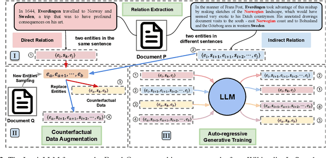 Figure 3 for LogicLLM: Exploring Self-supervised Logic-enhanced Training for Large Language Models