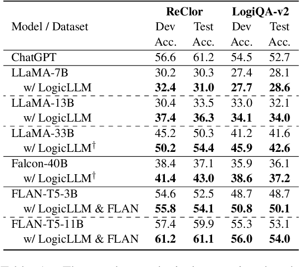 Figure 2 for LogicLLM: Exploring Self-supervised Logic-enhanced Training for Large Language Models