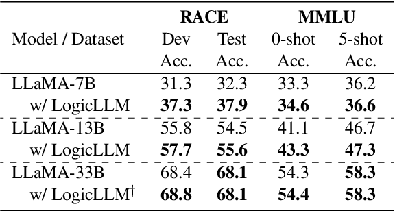 Figure 4 for LogicLLM: Exploring Self-supervised Logic-enhanced Training for Large Language Models