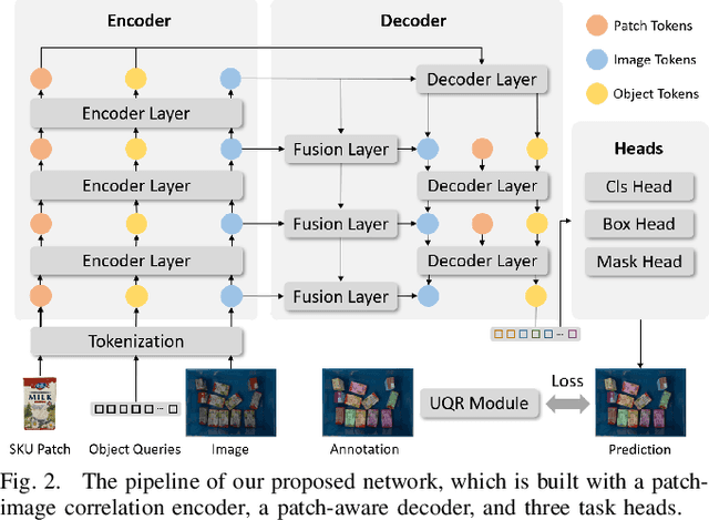 Figure 2 for SKU-Patch: Towards Efficient Instance Segmentation for Unseen Objects in Auto-Store