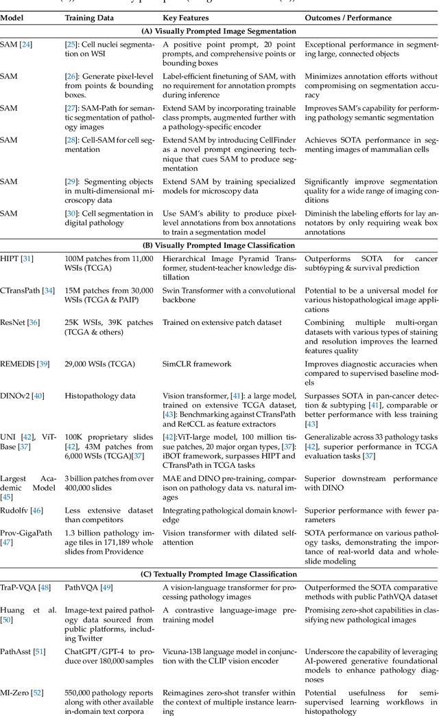 Figure 2 for Foundational Models for Pathology and Endoscopy Images: Application for Gastric Inflammation