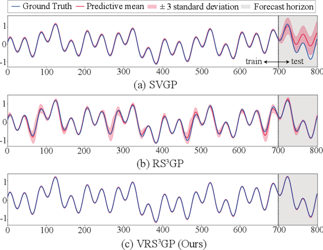 Figure 1 for Learning to Forget: Bayesian Time Series Forecasting using Recurrent Sparse Spectrum Signature Gaussian Processes