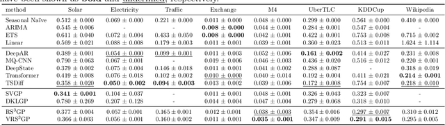 Figure 2 for Learning to Forget: Bayesian Time Series Forecasting using Recurrent Sparse Spectrum Signature Gaussian Processes