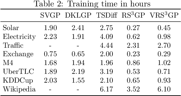 Figure 3 for Learning to Forget: Bayesian Time Series Forecasting using Recurrent Sparse Spectrum Signature Gaussian Processes