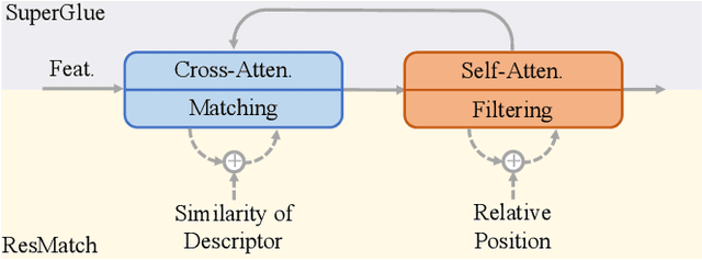 Figure 1 for ResMatch: Residual Attention Learning for Local Feature Matching